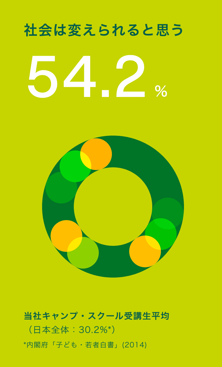 社会は変えられると思う 54.2 当社キャンプ・スクール受講生平均（日本全体：30.2%*）*内閣府「子ども・若者白書」(2014)